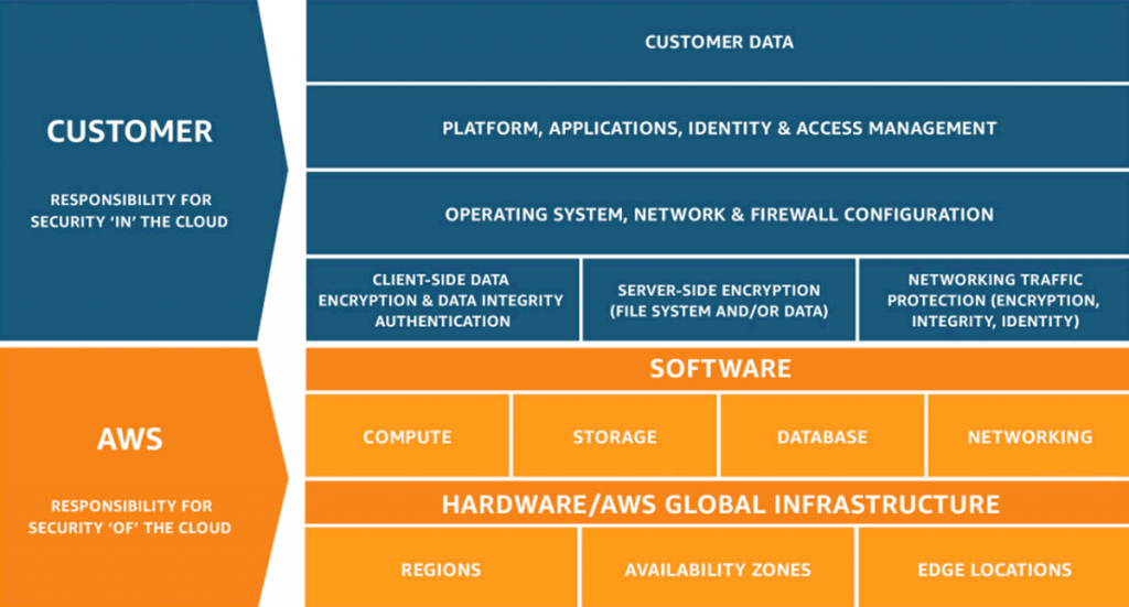 AWS shared responsibility model | ORBIT