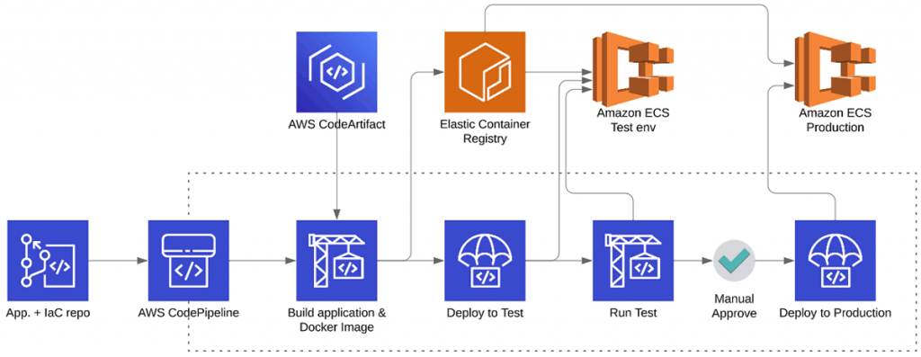 CI/CD pipeline for deploying containerized applications | ORBIT