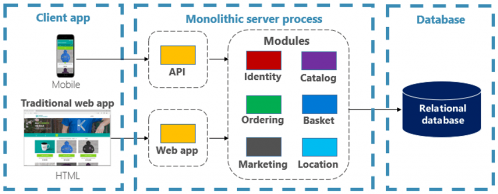 Cloud Native Application Schema | ORBIT Cloud Encyclopedia