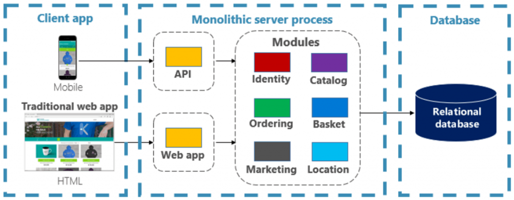 Schéma cloud native aplikací | Encyklopedie cloudu ORBIT