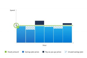 Saving plans – náklady | Encyklopedie cloudu ORBIT