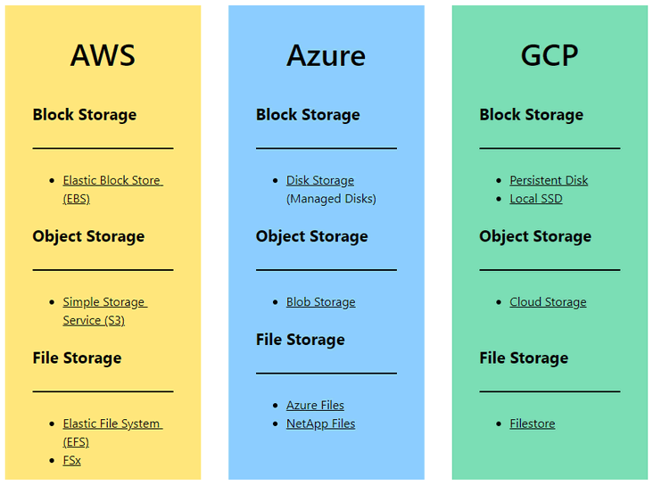 Data storage in Azure, AWS | Cloud Encyclopedia ORBIT