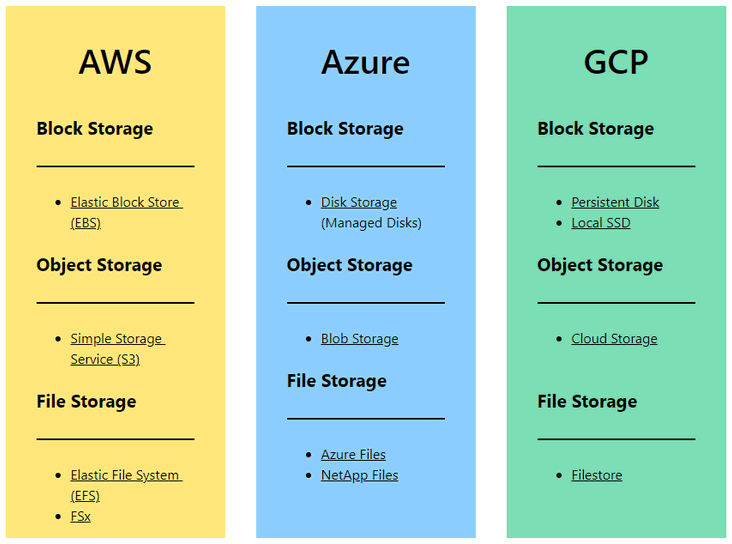 Ukládání dat v Azure, AWS | Encyklopedie cloudu ORBIT