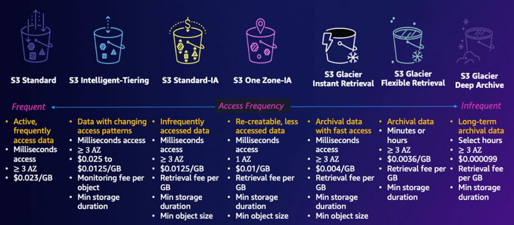 AWS - Amazon S3 Glacier | ORBIT Cloud Encyclopedia