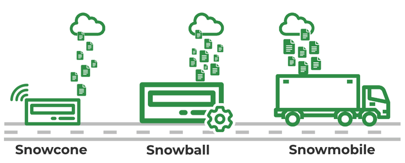 AWS – Snowcone, Snowball, Snowmobile | Cloud Encyclopedia ORBIT
