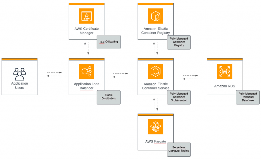 Main components of the solution | ORBIT