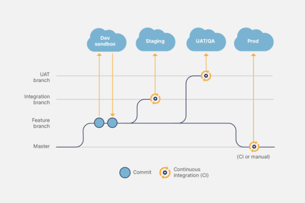 Git branching | Encyklopedie cloudu ORBIT