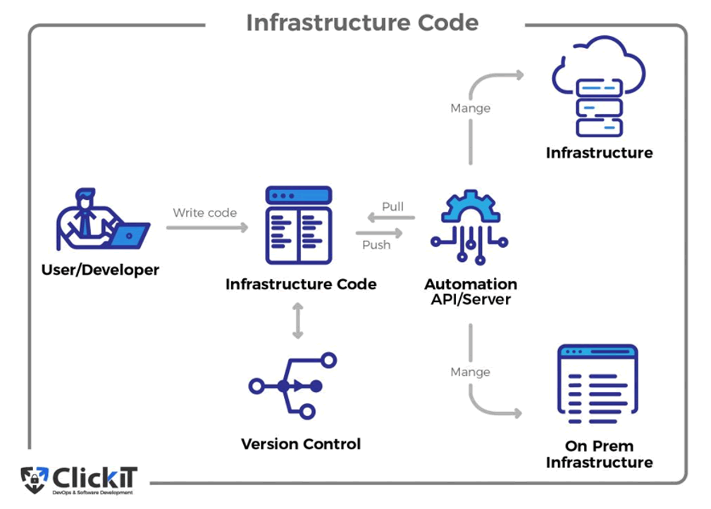 Infrastructure as Code | Encyklopedie cloudu ORBIT