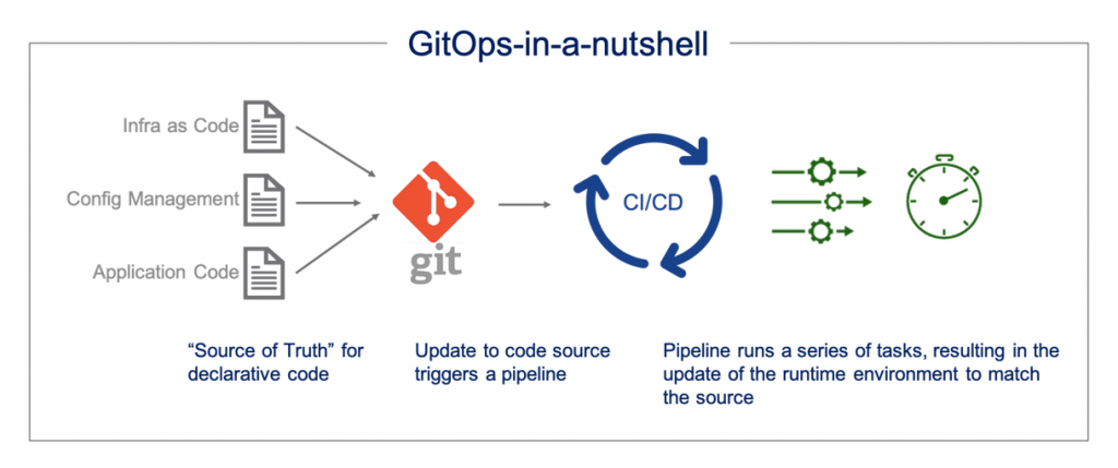 GitOps tools | ORBIT Cloud Encyclopedia