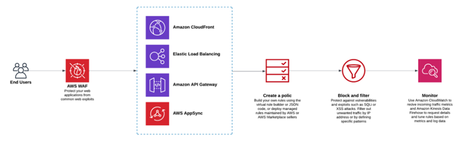 AWS Web Application Firewall | ORBIT Cloud Encyclopaedia