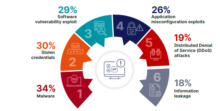 Web Application Security Report 2025 | ORBIT Cloud Encyclopaedia