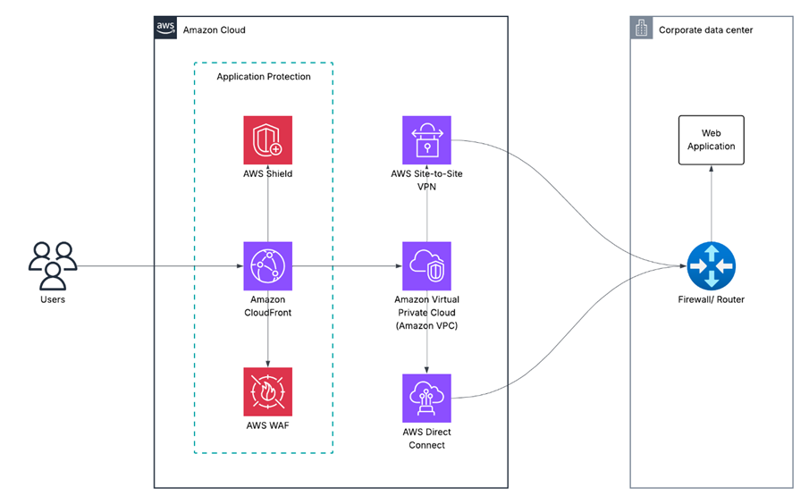 Securing web applications using AWS services | ORBIT Cloud Encyclopaedia