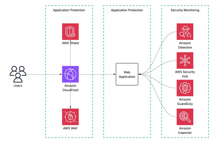 Key services providing web application protection and security monitoring | ORBIT Cloud Encyclopaedia