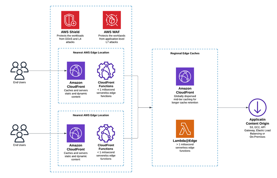AWS CloudFront | ORBIT Cloud Encyclopaedia